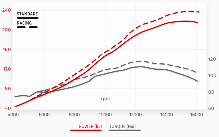 2023 Ducati Diavel R Power Torque Curve
